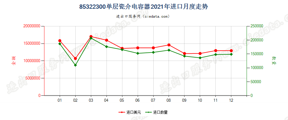 85322300单层瓷介电容器进口2021年月度走势图