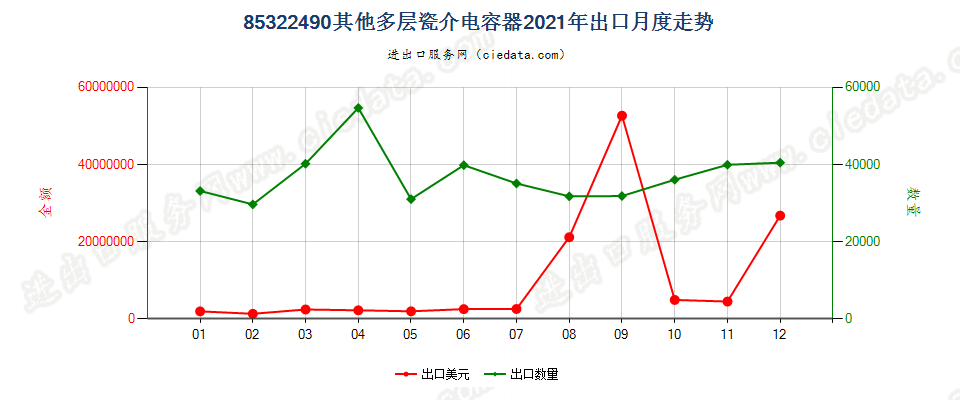 85322490其他多层瓷介电容器出口2021年月度走势图