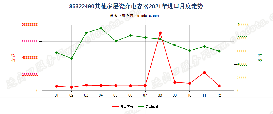 85322490其他多层瓷介电容器进口2021年月度走势图