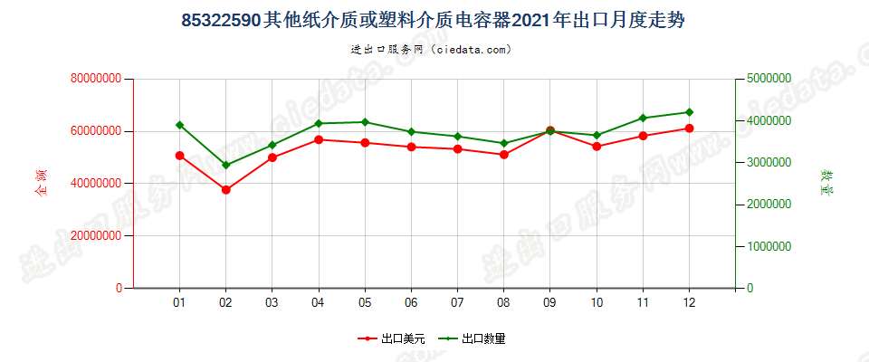 85322590其他纸介质或塑料介质电容器出口2021年月度走势图