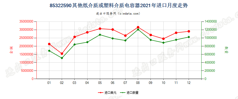 85322590其他纸介质或塑料介质电容器进口2021年月度走势图