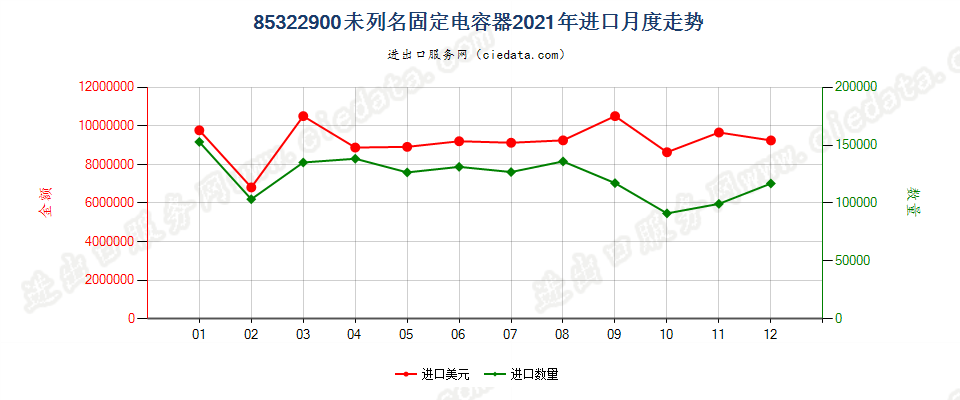 85322900未列名固定电容器进口2021年月度走势图