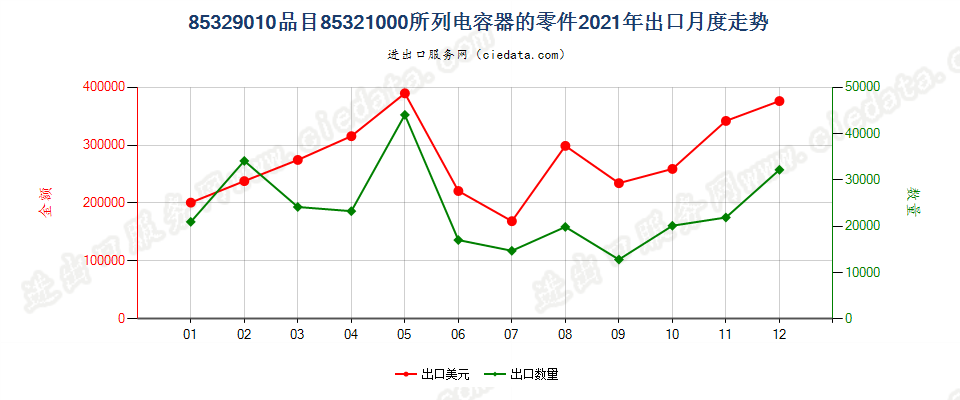 85329010品目85321000所列电容器的零件出口2021年月度走势图