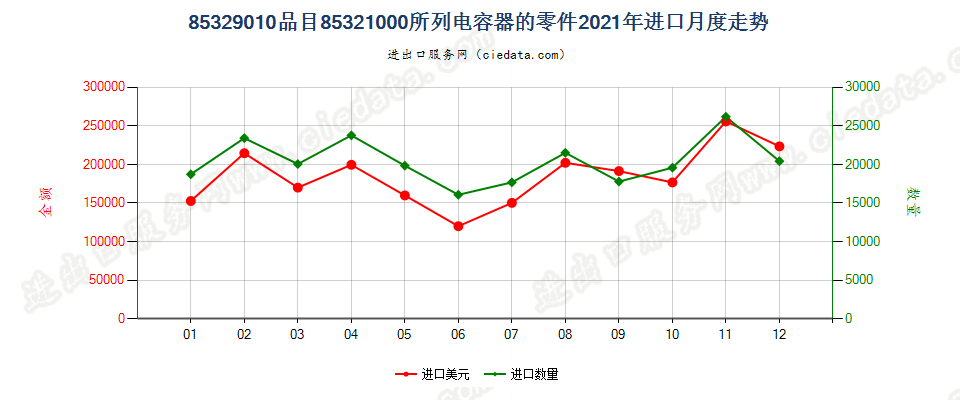 85329010品目85321000所列电容器的零件进口2021年月度走势图