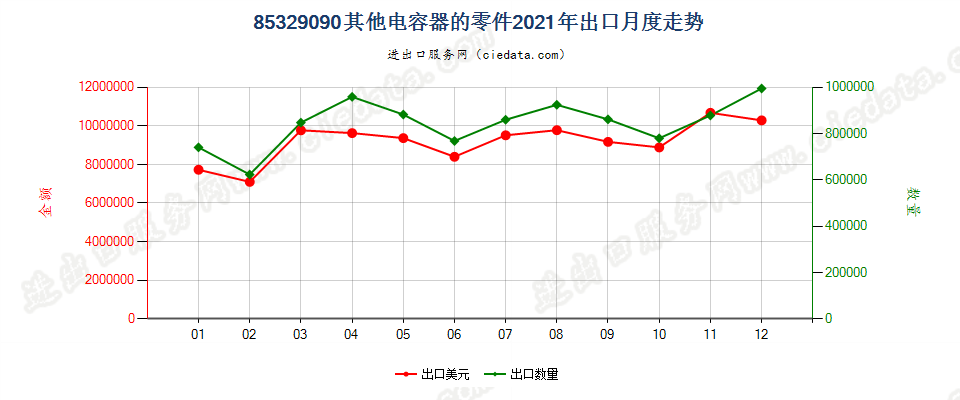 85329090其他电容器的零件出口2021年月度走势图