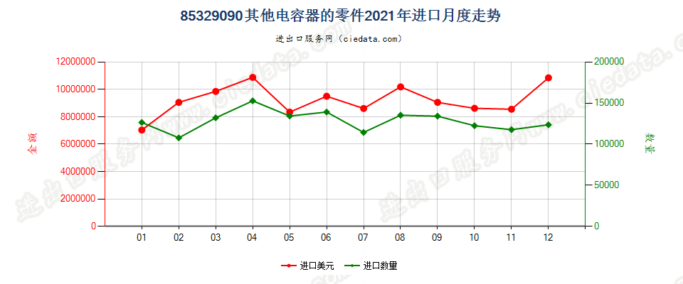 85329090其他电容器的零件进口2021年月度走势图