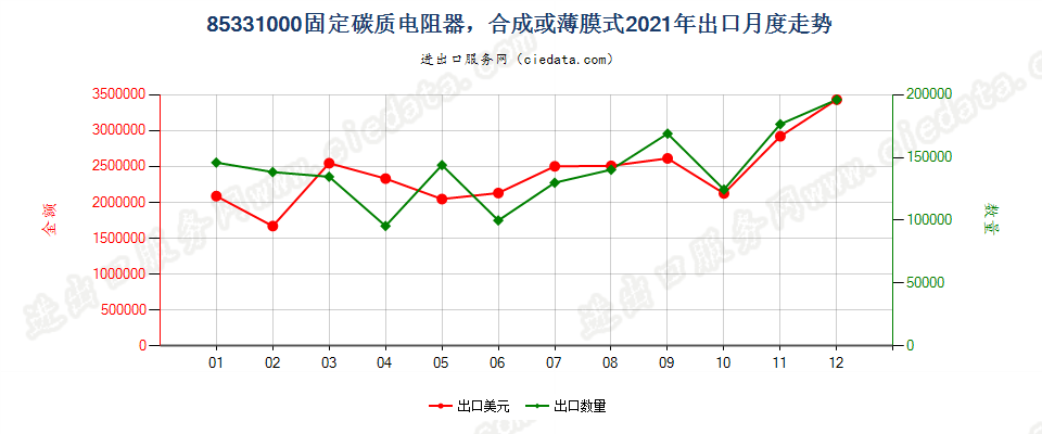 85331000固定碳质电阻器，合成或薄膜式出口2021年月度走势图