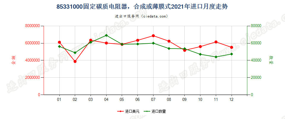 85331000固定碳质电阻器，合成或薄膜式进口2021年月度走势图