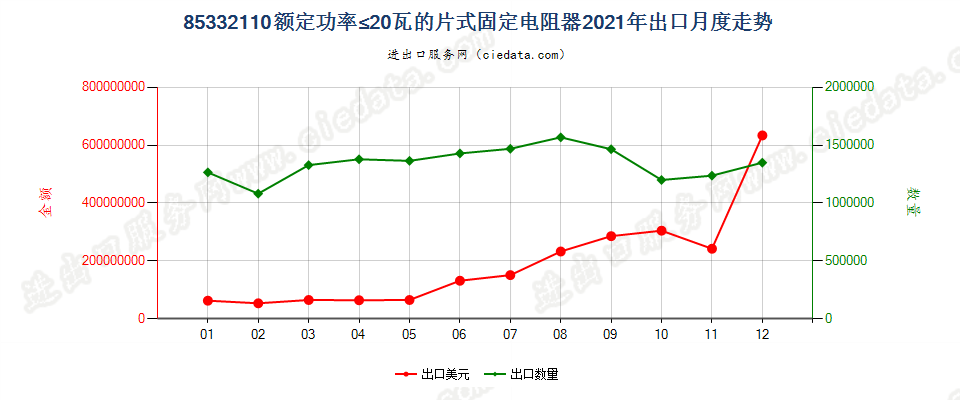 85332110额定功率≤20瓦的片式固定电阻器出口2021年月度走势图