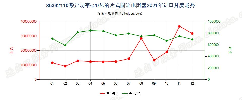 85332110额定功率≤20瓦的片式固定电阻器进口2021年月度走势图