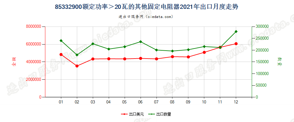 85332900额定功率＞20瓦的其他固定电阻器出口2021年月度走势图