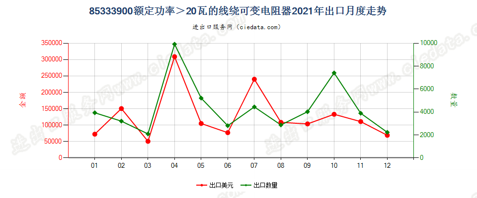 85333900额定功率＞20瓦的线绕可变电阻器出口2021年月度走势图