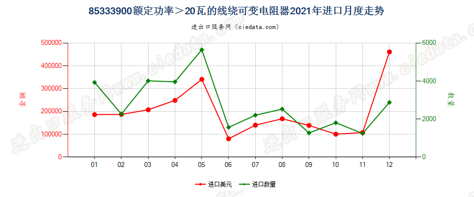 85333900额定功率＞20瓦的线绕可变电阻器进口2021年月度走势图