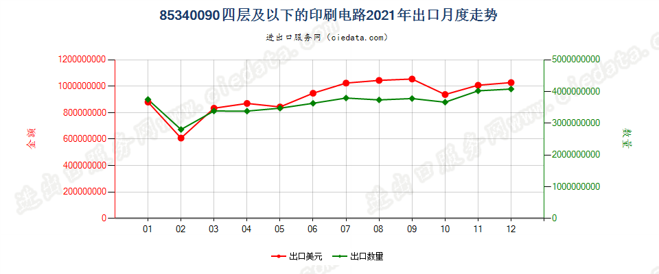 85340090四层及以下的印刷电路出口2021年月度走势图