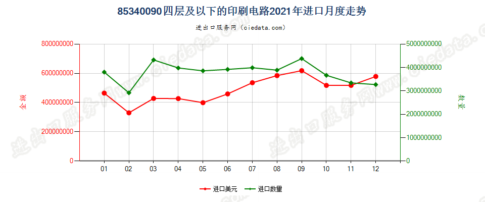 85340090四层及以下的印刷电路进口2021年月度走势图