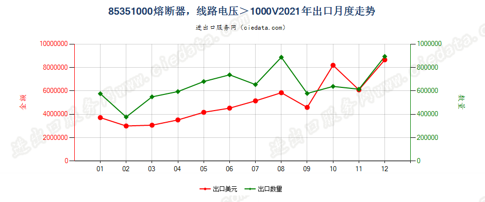 85351000熔断器，线路电压＞1000V出口2021年月度走势图