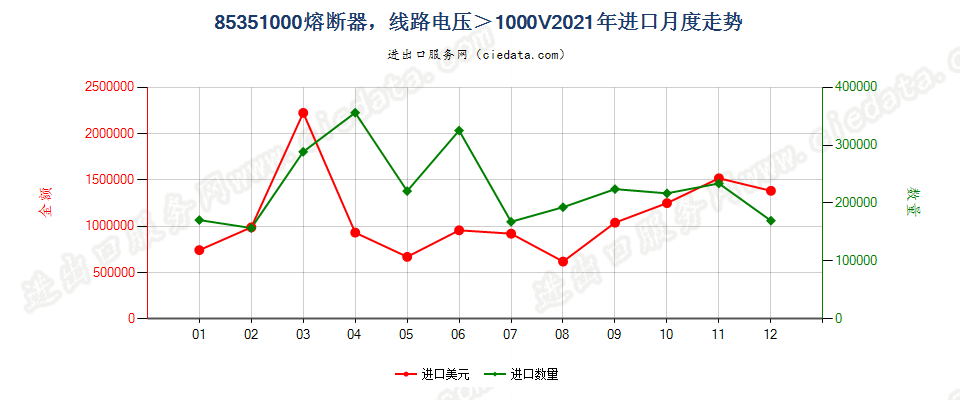 85351000熔断器，线路电压＞1000V进口2021年月度走势图