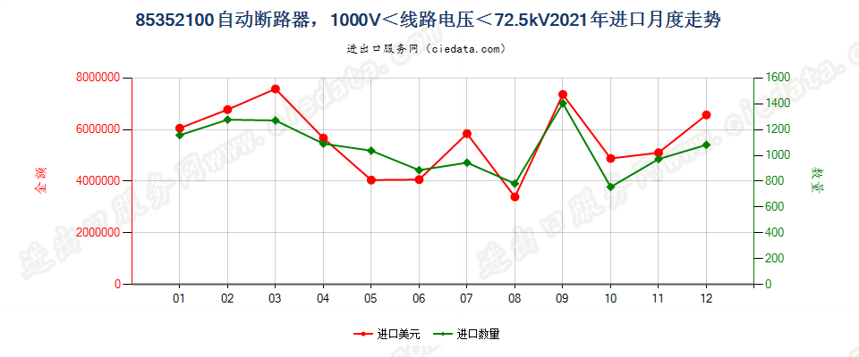 85352100自动断路器，1000V＜线路电压＜72.5kV进口2021年月度走势图