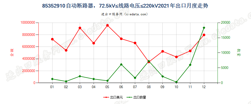 85352910自动断路器，72.5kV≤线路电压≤220kV出口2021年月度走势图