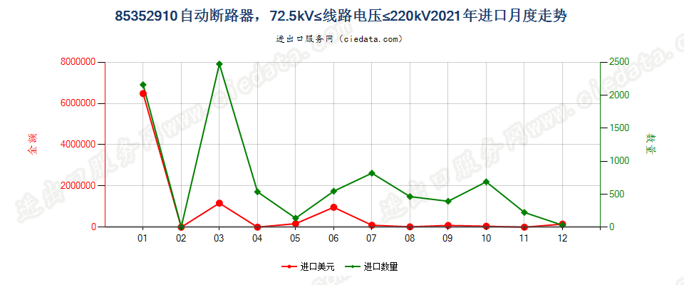 85352910自动断路器，72.5kV≤线路电压≤220kV进口2021年月度走势图