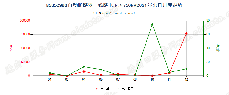 85352990自动断路器，线路电压＞750kV出口2021年月度走势图