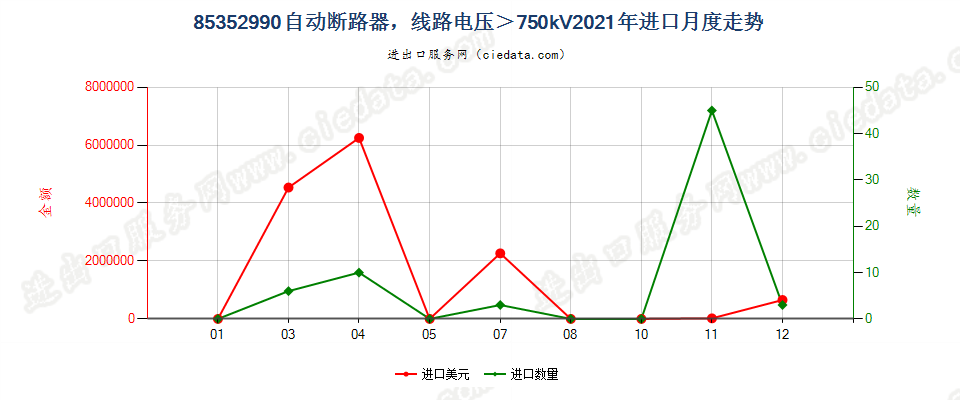 85352990自动断路器，线路电压＞750kV进口2021年月度走势图