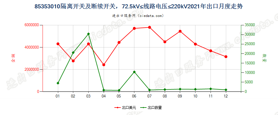 85353010隔离开关及断续开关，72.5kV≤线路电压≤220kV出口2021年月度走势图