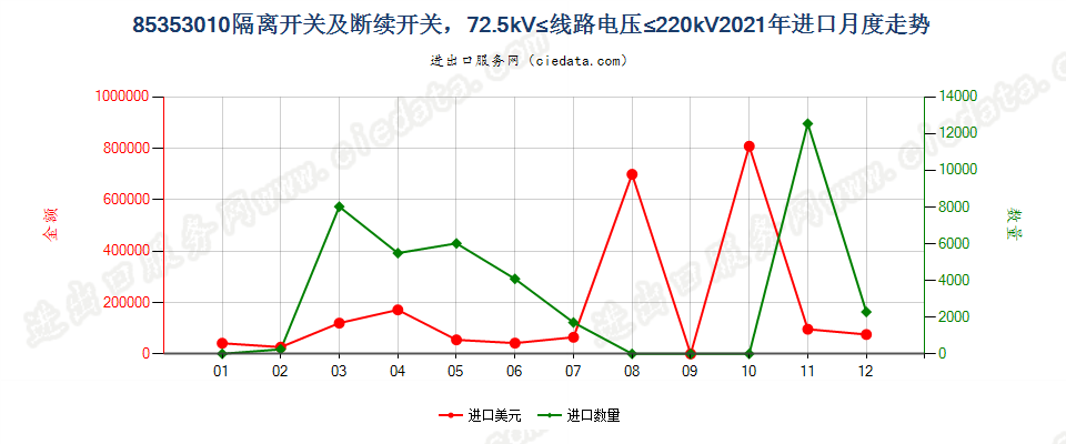 85353010隔离开关及断续开关，72.5kV≤线路电压≤220kV进口2021年月度走势图