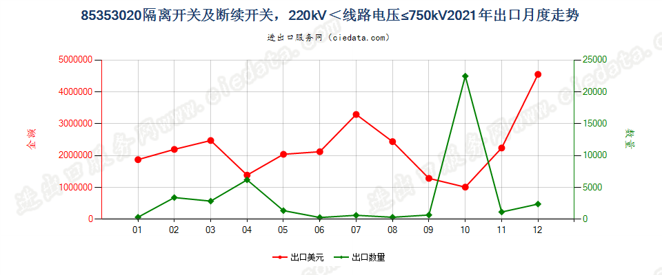 85353020隔离开关及断续开关，220kV＜线路电压≤750kV出口2021年月度走势图