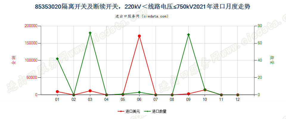 85353020隔离开关及断续开关，220kV＜线路电压≤750kV进口2021年月度走势图