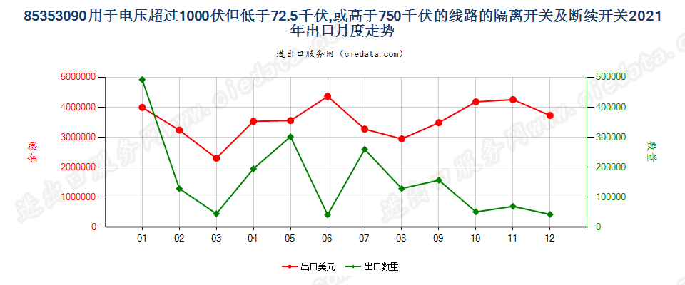 85353090用于电压超过1000伏但低于72.5千伏,或高于750千伏的线路的隔离开关及断续开关出口2021年月度走势图