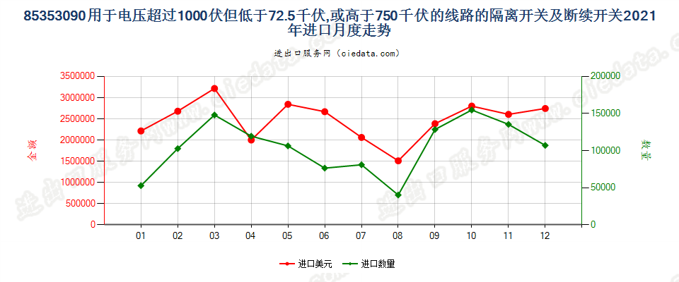 85353090用于电压超过1000伏但低于72.5千伏,或高于750千伏的线路的隔离开关及断续开关进口2021年月度走势图