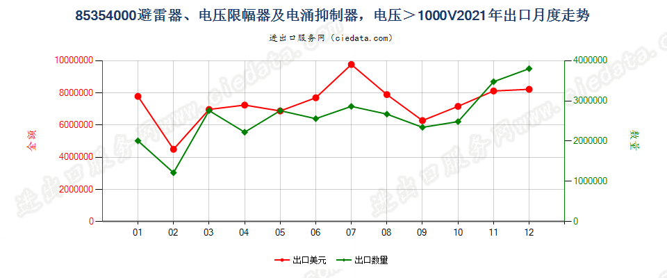 85354000避雷器、电压限幅器及电涌抑制器，电压＞1000V出口2021年月度走势图