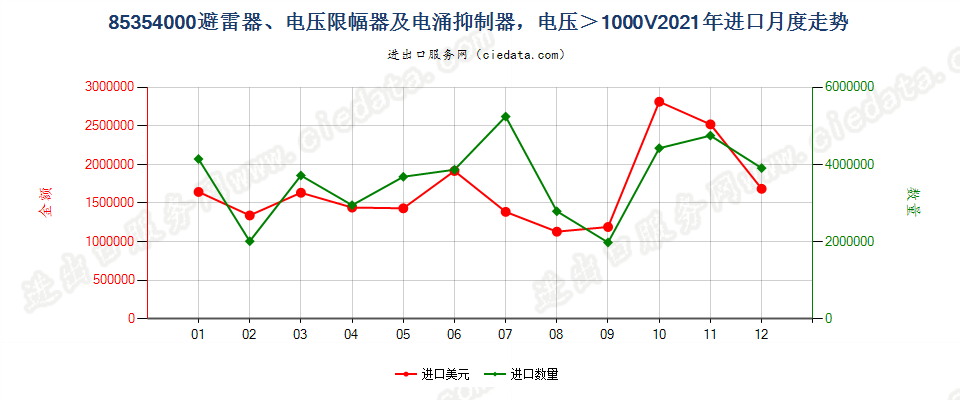 85354000避雷器、电压限幅器及电涌抑制器，电压＞1000V进口2021年月度走势图