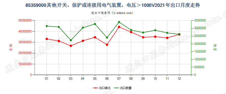 85359000其他开关、保护或连接用电气装置，电压＞1000V出口2021年月度走势图