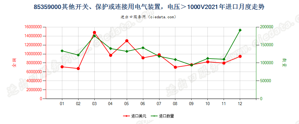 85359000其他开关、保护或连接用电气装置，电压＞1000V进口2021年月度走势图