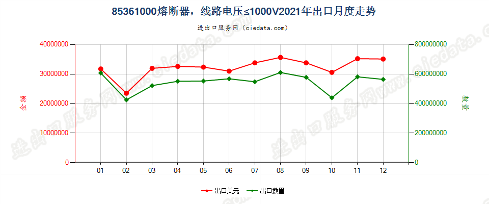 85361000熔断器，线路电压≤1000V出口2021年月度走势图