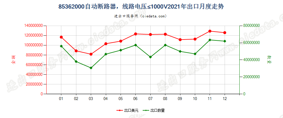 85362000自动断路器，线路电压≤1000V出口2021年月度走势图