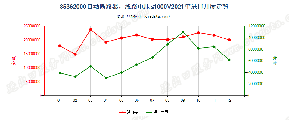 85362000自动断路器，线路电压≤1000V进口2021年月度走势图