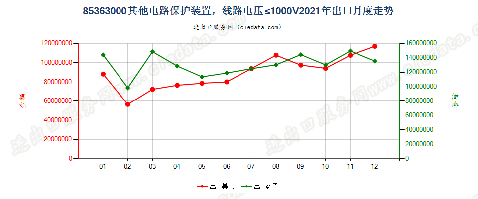 85363000其他电路保护装置，线路电压≤1000V出口2021年月度走势图