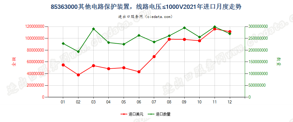 85363000其他电路保护装置，线路电压≤1000V进口2021年月度走势图