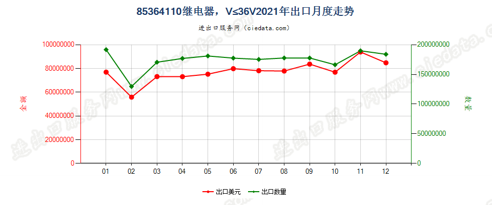 85364110继电器，线路电压≤36V出口2021年月度走势图