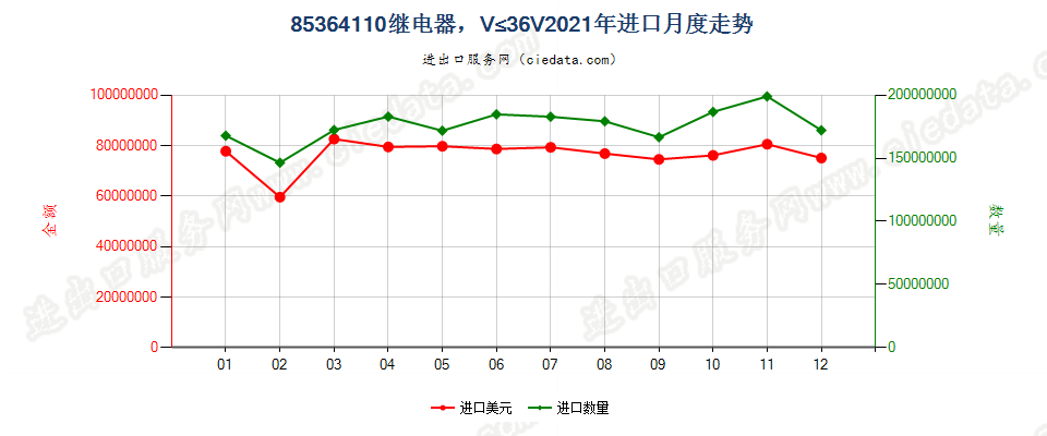 85364110继电器，线路电压≤36V进口2021年月度走势图