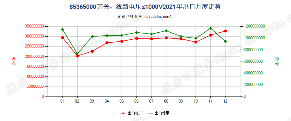 85365000开关，线路电压≤1000V出口2021年月度走势图