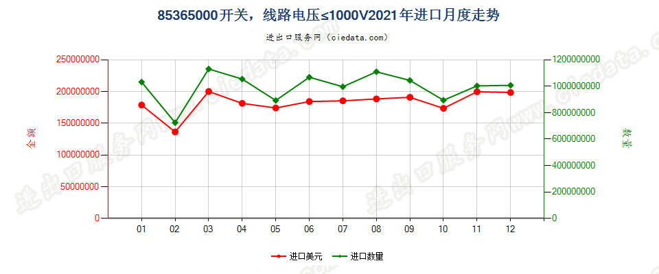 85365000开关，线路电压≤1000V进口2021年月度走势图