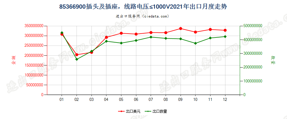 85366900插头及插座，线路电压≤1000V出口2021年月度走势图