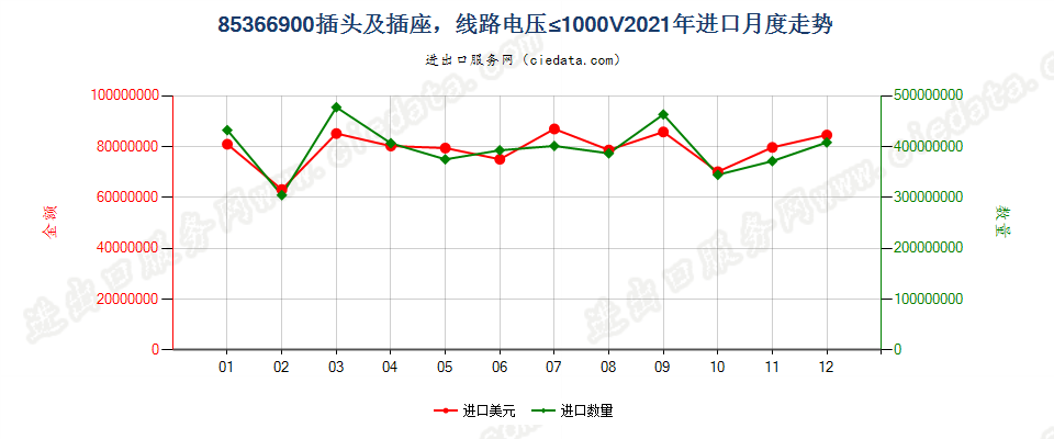 85366900插头及插座，线路电压≤1000V进口2021年月度走势图