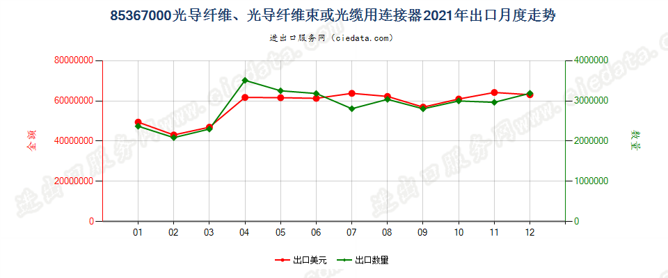 85367000光导纤维、光导纤维束或光缆用连接器出口2021年月度走势图