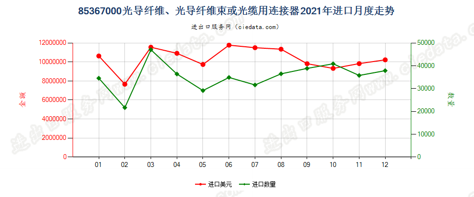 85367000光导纤维、光导纤维束或光缆用连接器进口2021年月度走势图