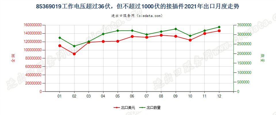 85369019工作电压超过36伏，但不超过1000伏的接插件出口2021年月度走势图